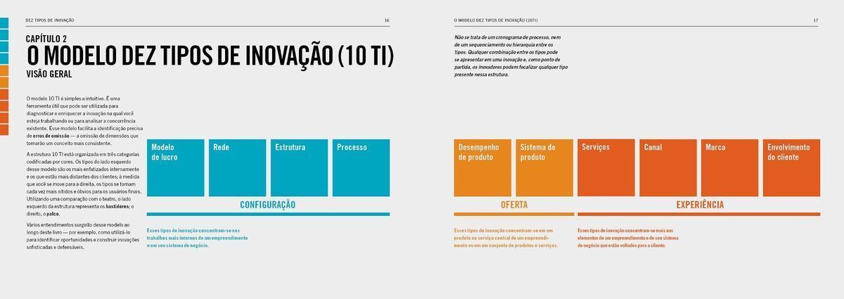 Dez Tipos De Inovação